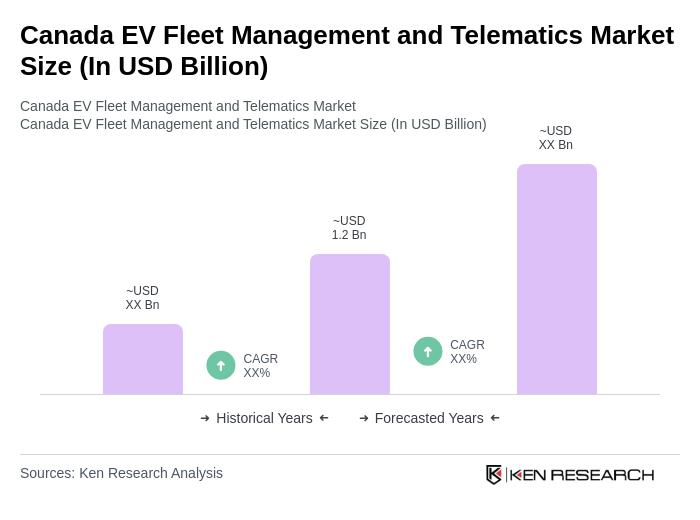 Canada EV Fleet Management and Telematics Market Size